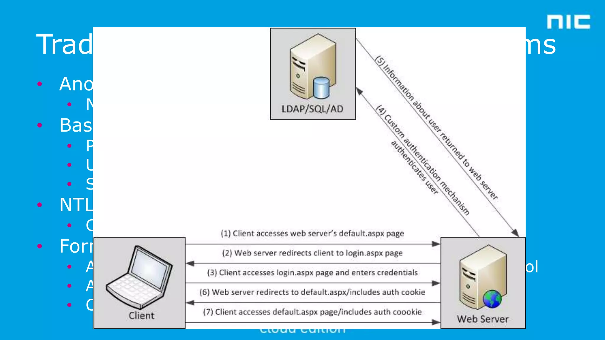 Traditional authentication mechanisms
• Anonymous

• Not technically client authentication

• Basic

• Part of HTTP 1.0 spec
• Ubiquitous support
• Server knows the username/password

• NTLM/Kerberos (WIA)

• Cannot traverse firewalls or proxies

• Forms based AuthN

• Authentication happens independent of transfer protocol
• Authentication implemented in the application
• Occurs after IIS authentication

 