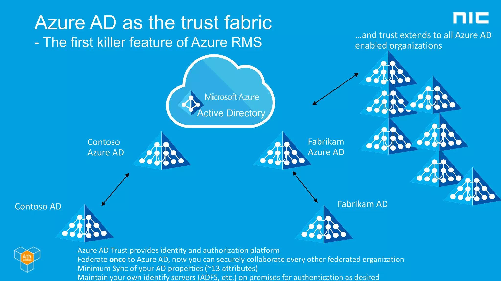Azure AD as the trust fabric
- The first killer feature of Azure RMS
Contoso AD
Contoso
Azure AD
Fabrikam AD
Fabrikam
Azure AD
…and trust extends to all Azure AD
enabled organizations
Azure AD Trust provides identity and authorization platform
Federate once to Azure AD, now you can securely collaborate every other federated organization
Minimum Sync of your AD properties (~13 attributes)
Maintain your own identify servers (ADFS, etc.) on premises for authentication as desired
 