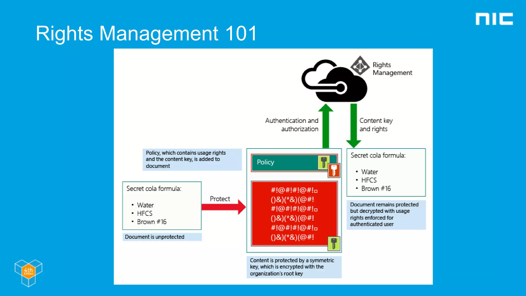 Rights Management 101
 
