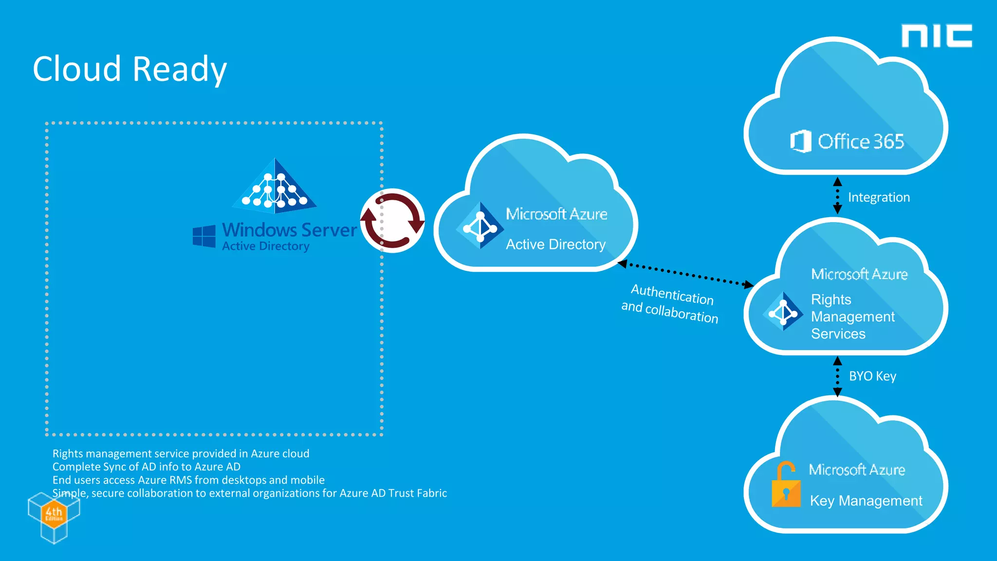 Cloud Ready
Integration
BYO Key
Sync
Rights management service provided in Azure cloud
Complete Sync of AD info to Azure AD
End users access Azure RMS from desktops and mobile
Simple, secure collaboration to external organizations for Azure AD Trust Fabric
 