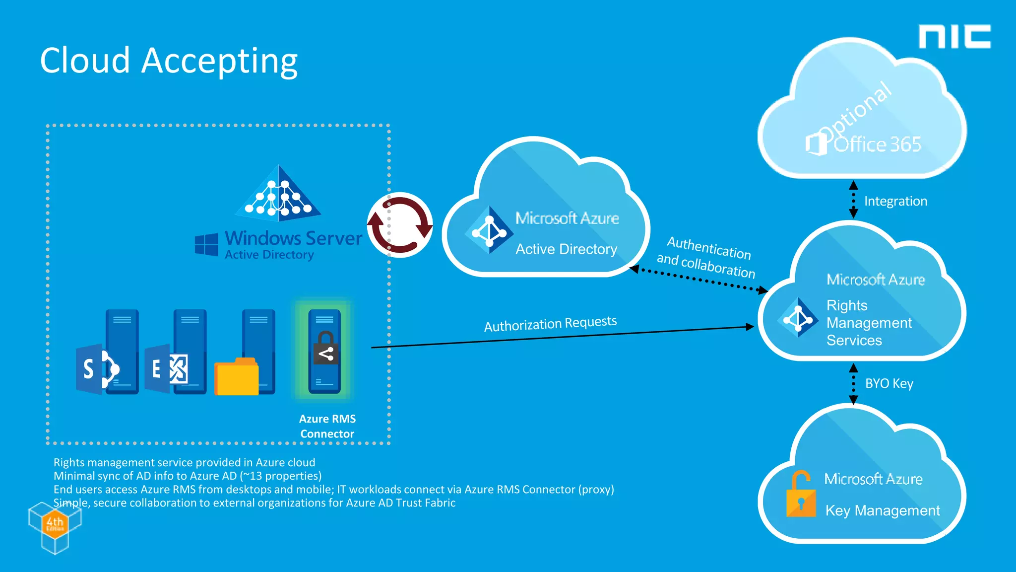 Cloud Accepting
Integration
BYO Key
Sync
Azure RMS
Connector
Rights management service provided in Azure cloud
Minimal sync of AD info to Azure AD (~13 properties)
End users access Azure RMS from desktops and mobile; IT workloads connect via Azure RMS Connector (proxy)
Simple, secure collaboration to external organizations for Azure AD Trust Fabric
 