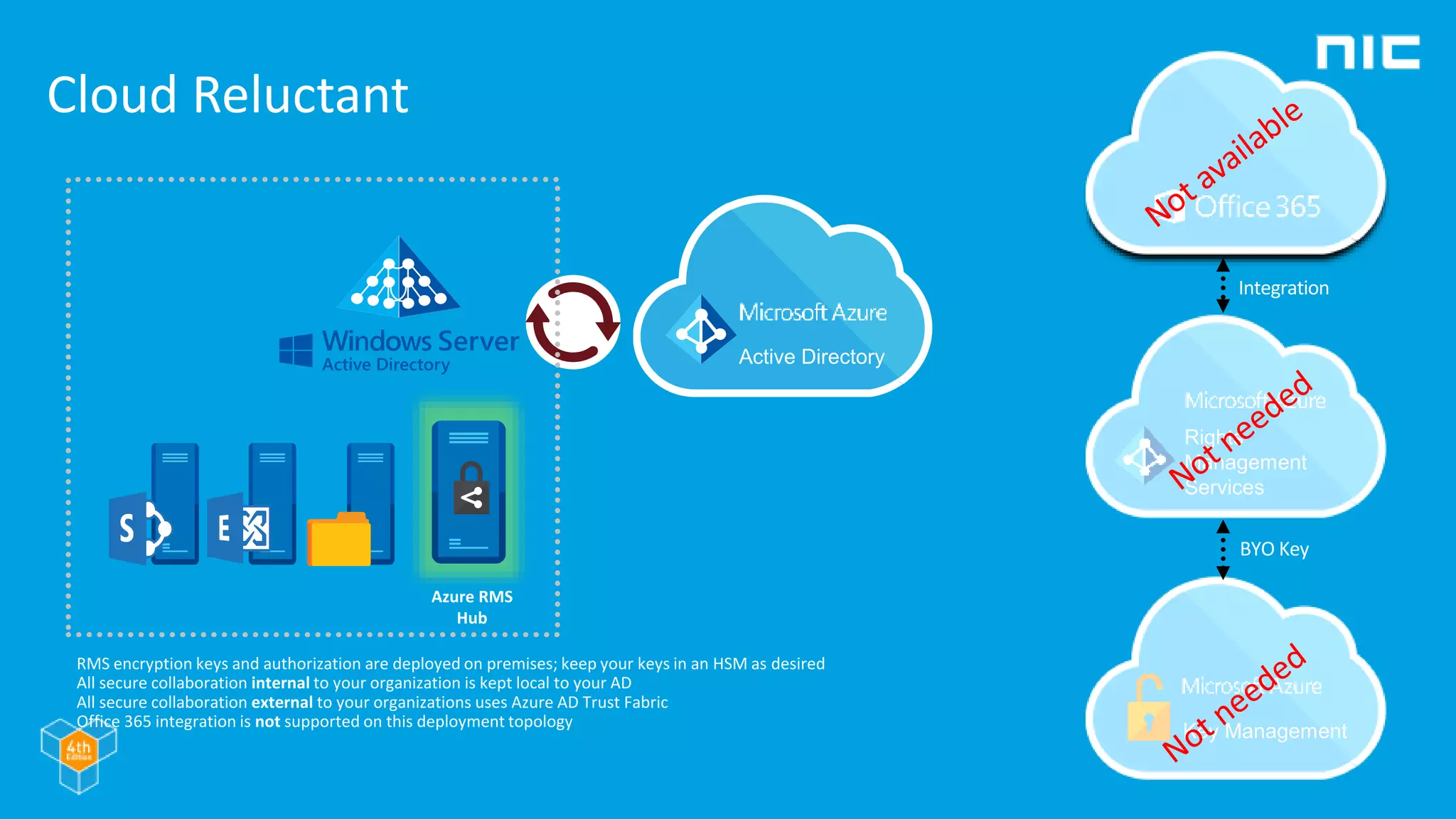 Cloud Reluctant
Integration
BYO Key
Sync
Azure RMS
Hub
RMS encryption keys and authorization are deployed on premises; keep your keys in an HSM as desired
All secure collaboration internal to your organization is kept local to your AD
All secure collaboration external to your organizations uses Azure AD Trust Fabric
Office 365 integration is not supported on this deployment topology
 