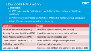 How does RMS work?
- Certificates
Certificate Usage
Server Licensor Certificate (SLC) Hosted in the RMS service, root of trust
Security Processor Certificate (SPC) Identities a device and secures the lockbox
Rights Account Certificate (RAC) Identifies an authenticated user
Client Licensor Certificate (CLC) Used by clients to sign Pulishing Licenses
Publishing License (PL) Expresses rights over data
Use License (UL) Expresses the rights of one user over one piece of data
• In RMS every entity that interacts with the system is represented by a
certificate
• Certificates are expressed using XrML: eXtensible rights Markup Language
• All certificates are connected in a hierarchy
 