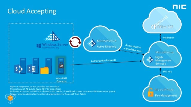 Activate Rights Management Azure Rms Connection : New Azure RMS and Active Directory Features – UKZFM