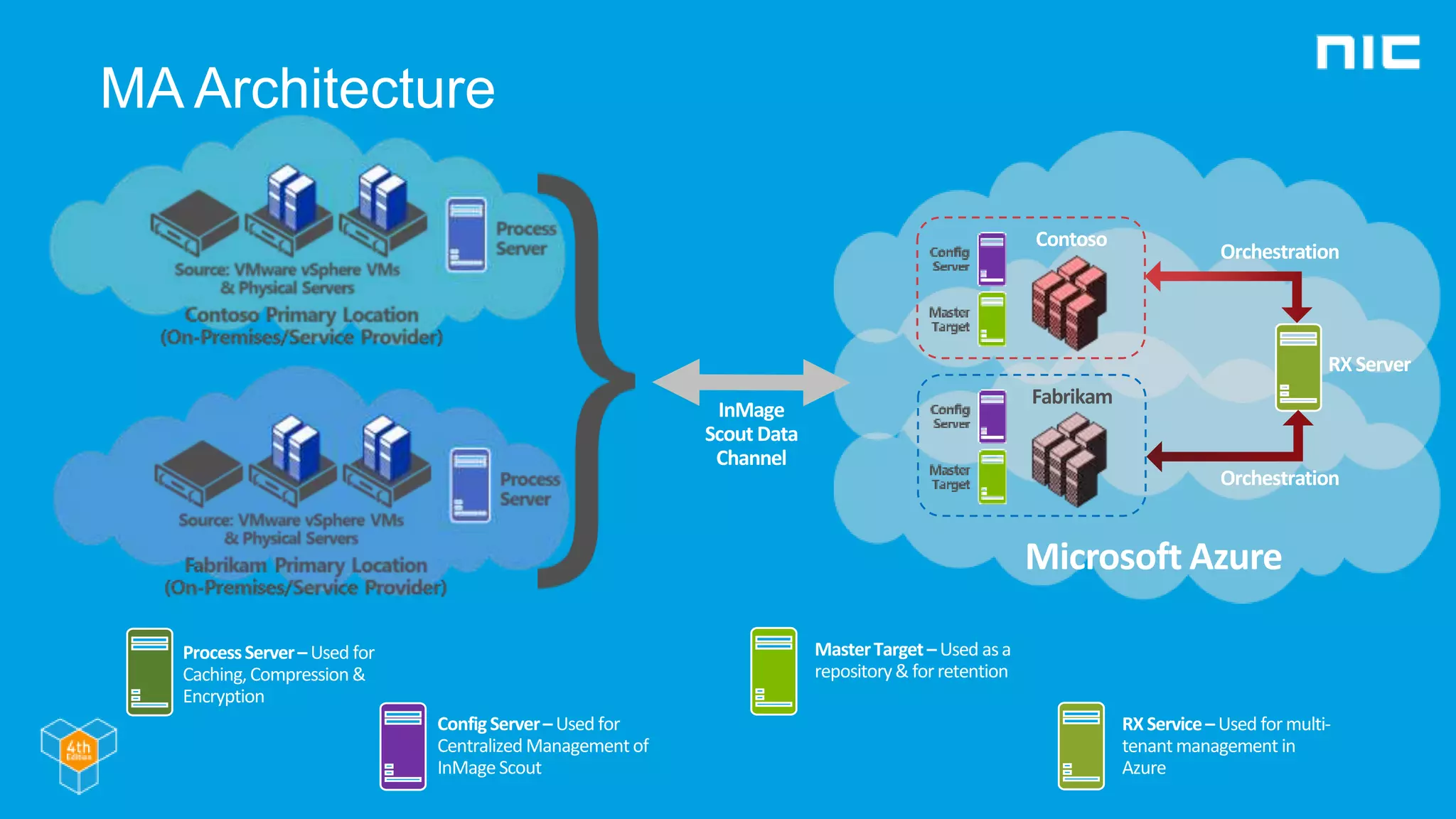 MA Architecture
Microsoft Azure
InMage
Scout Data
Channel
ProcessServer– Used for
Caching,Compression&
Encryption
ConfigServer– Used for
Centralized Managementof
InMageScout
MasterTarget– Used asa
repository& forretention
Contoso
Fabrikam
RXService– Used formulti-
tenantmanagement in
Azure
RXServer
Orchestration
Orchestration
 