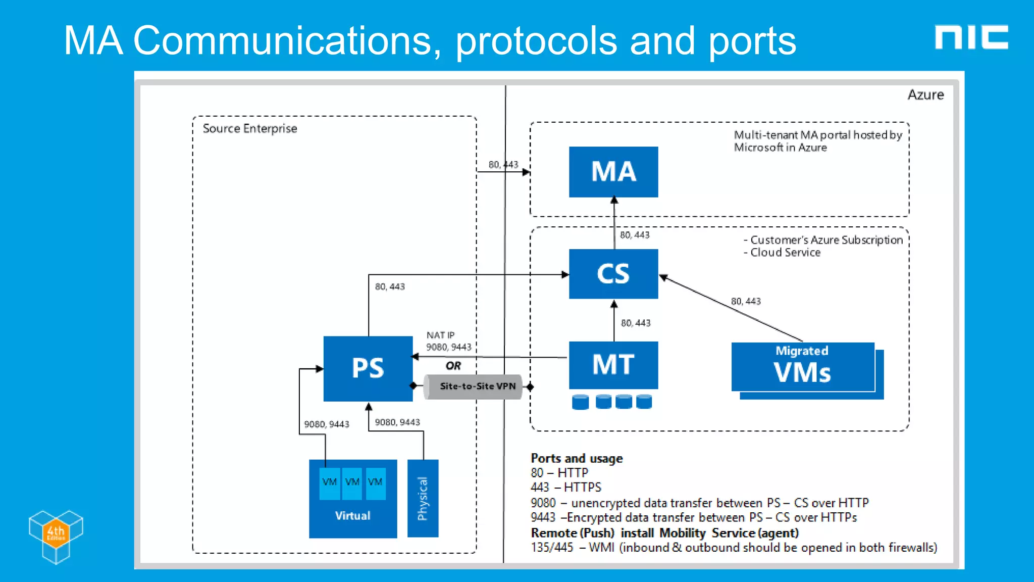MA Communications, protocols and ports
 