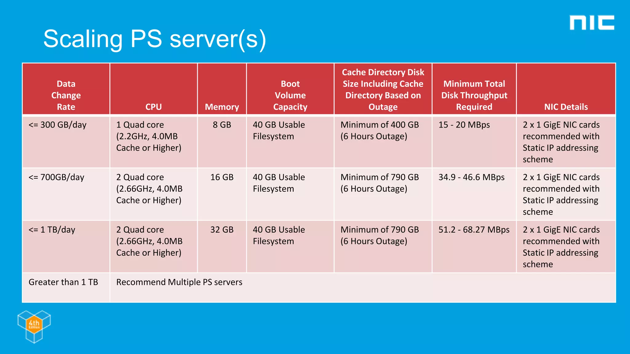 Scaling PS server(s)
Data
Change
Rate CPU Memory
Boot
Volume
Capacity
Cache Directory Disk
Size Including Cache
Directory Based on
Outage
Minimum Total
Disk Throughput
Required NIC Details
<= 300 GB/day 1 Quad core
(2.2GHz, 4.0MB
Cache or Higher)
8 GB 40 GB Usable
Filesystem
Minimum of 400 GB
(6 Hours Outage)
15 - 20 MBps 2 x 1 GigE NIC cards
recommended with
Static IP addressing
scheme
<= 700GB/day 2 Quad core
(2.66GHz, 4.0MB
Cache or Higher)
16 GB 40 GB Usable
Filesystem
Minimum of 790 GB
(6 Hours Outage)
34.9 - 46.6 MBps 2 x 1 GigE NIC cards
recommended with
Static IP addressing
scheme
<= 1 TB/day 2 Quad core
(2.66GHz, 4.0MB
Cache or Higher)
32 GB 40 GB Usable
Filesystem
Minimum of 790 GB
(6 Hours Outage)
51.2 - 68.27 MBps 2 x 1 GigE NIC cards
recommended with
Static IP addressing
scheme
Greater than 1 TB Recommend Multiple PS servers
 