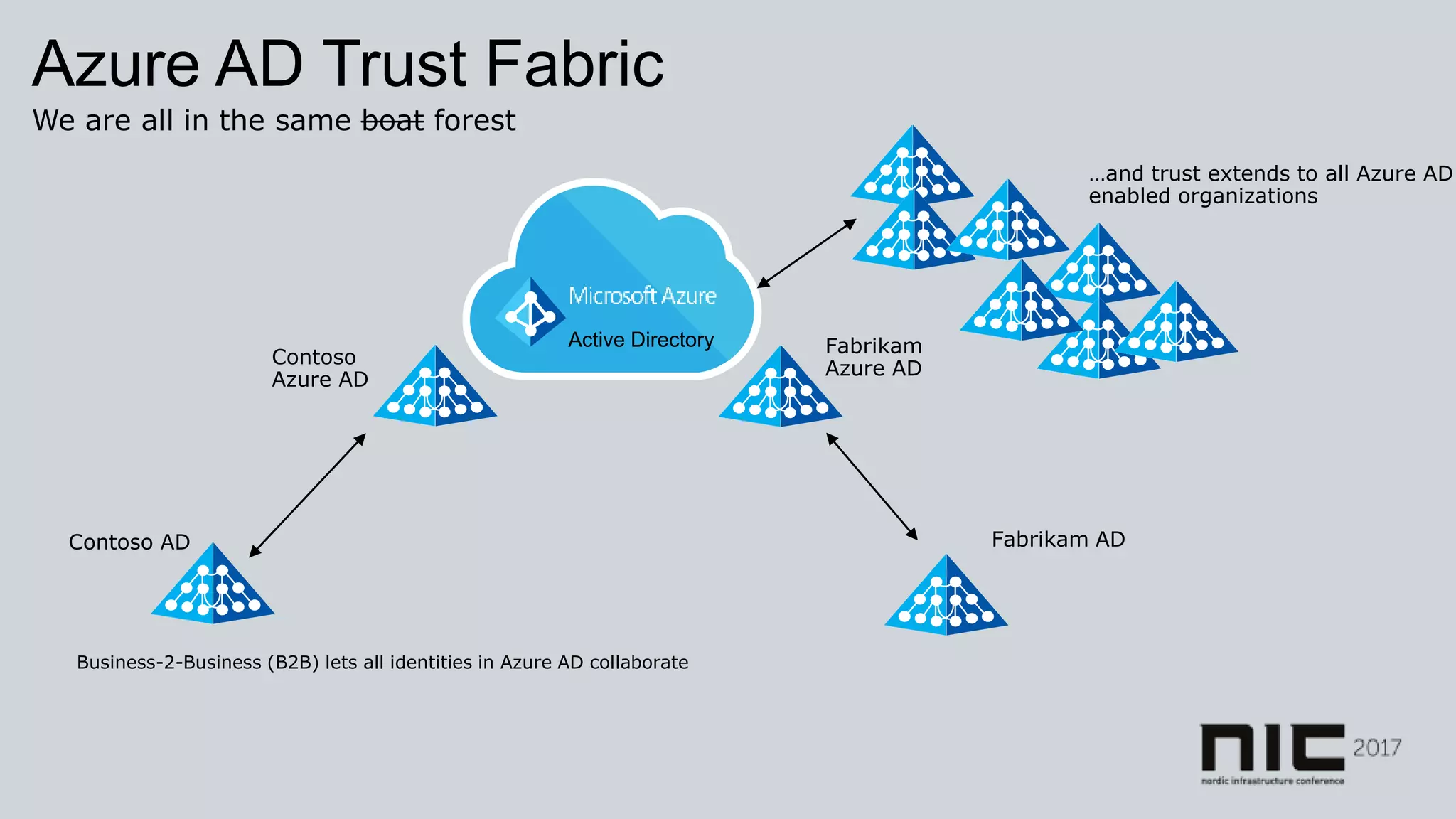 Azure AD Trust Fabric
Contoso AD
Contoso
Azure AD
Fabrikam AD
Fabrikam
Azure AD
…and trust extends to all Azure AD
enabled organizations
Business-2-Business (B2B) lets all identities in Azure AD collaborate
We are all in the same boat forest
 