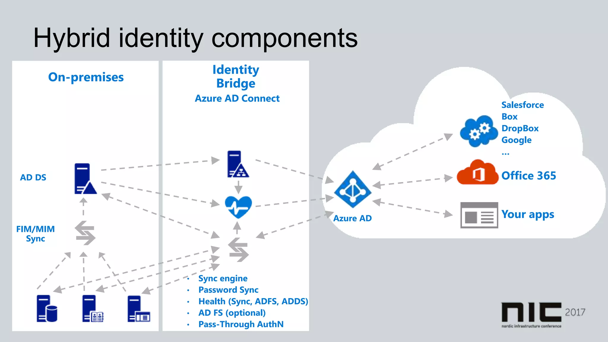 Hybrid identity components
AD DS
FIM/MIM
Sync
• Sync engine
• Password Sync
• Health (Sync, ADFS, ADDS)
• AD FS (optional)
• Pass-Through AuthN
Salesforce
Box
DropBox
Google
…
Azure AD Connect
Azure AD
 