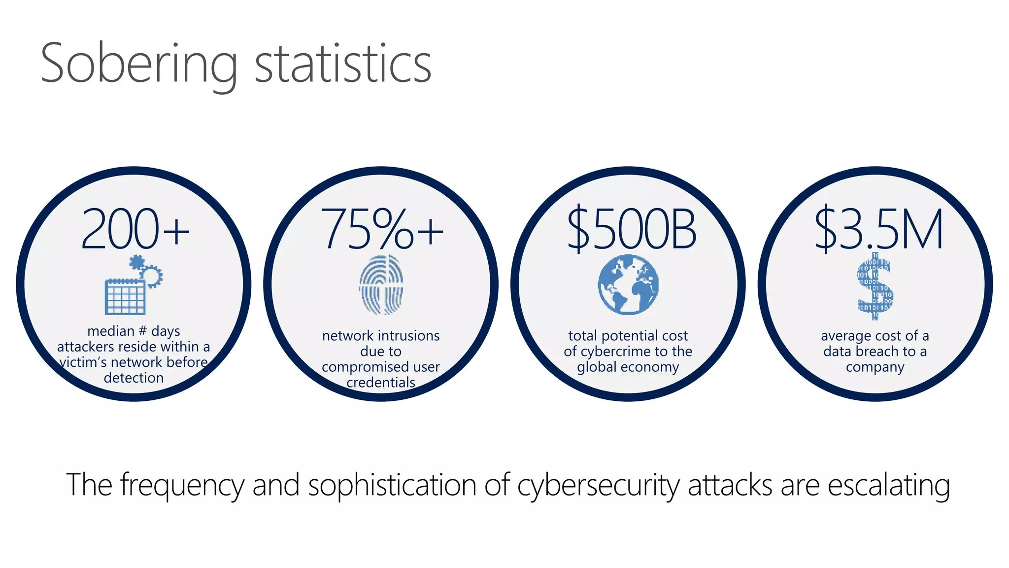 The frequency and sophistication of cybersecurity attacks are escalating
$500B
total potential cost
of cybercrime to the
global economy
$3.5M
average cost of a
data breach to a
company
200+
median # days
attackers reside within a
victim’s network before
detection
network intrusions
due to
compromised user
credentials
75%+
 