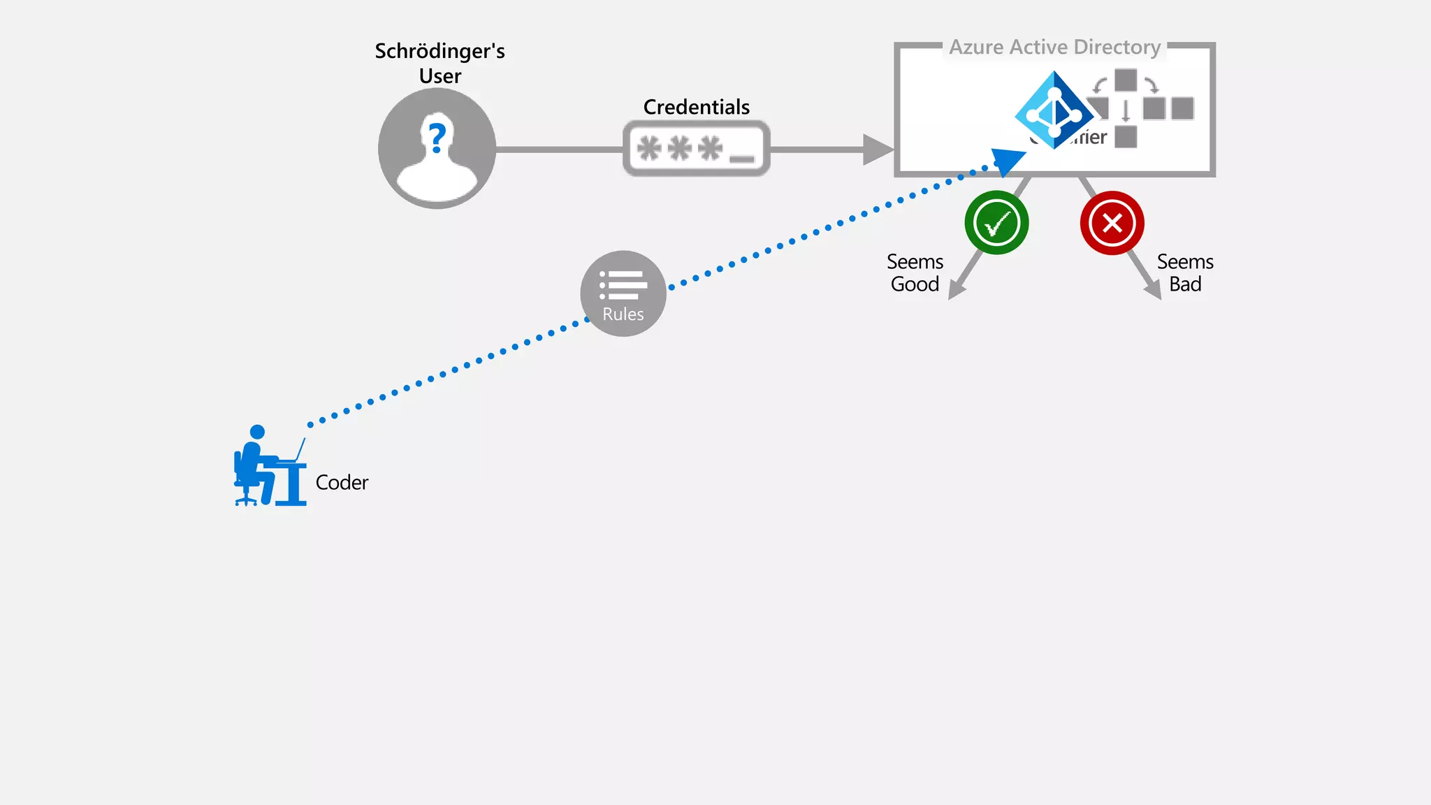 Seems
Good
Seems
Bad
Coder
Azure Active DirectorySchrödinger's
User
?
Credentials
Classifier
 