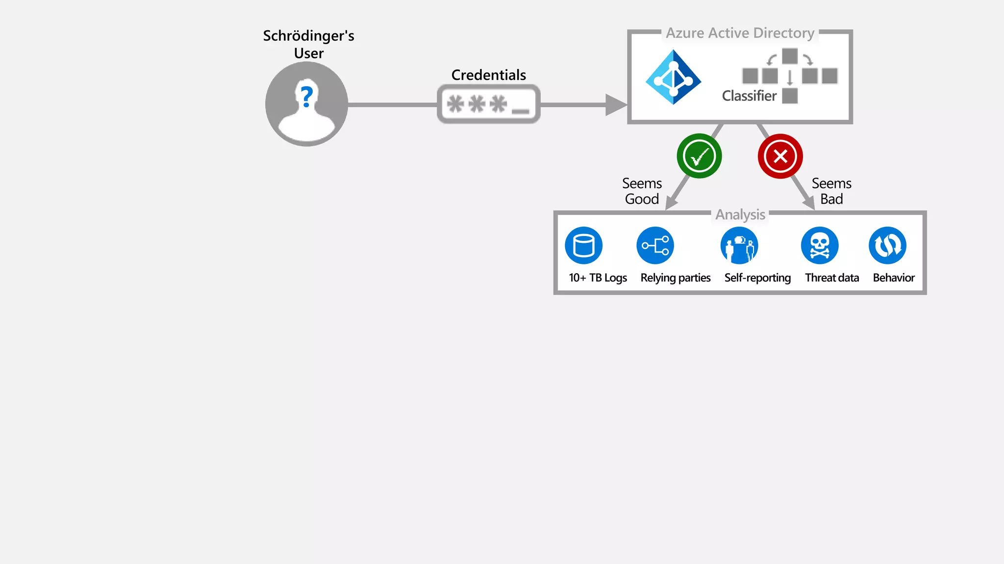 Azure Active Directory
Analysis
Seems
Good
Seems
Bad
Classifier
Schrödinger's
User
?
Credentials
Self-reporting ThreatdataRelying parties Behavior10+ TB Logs
 