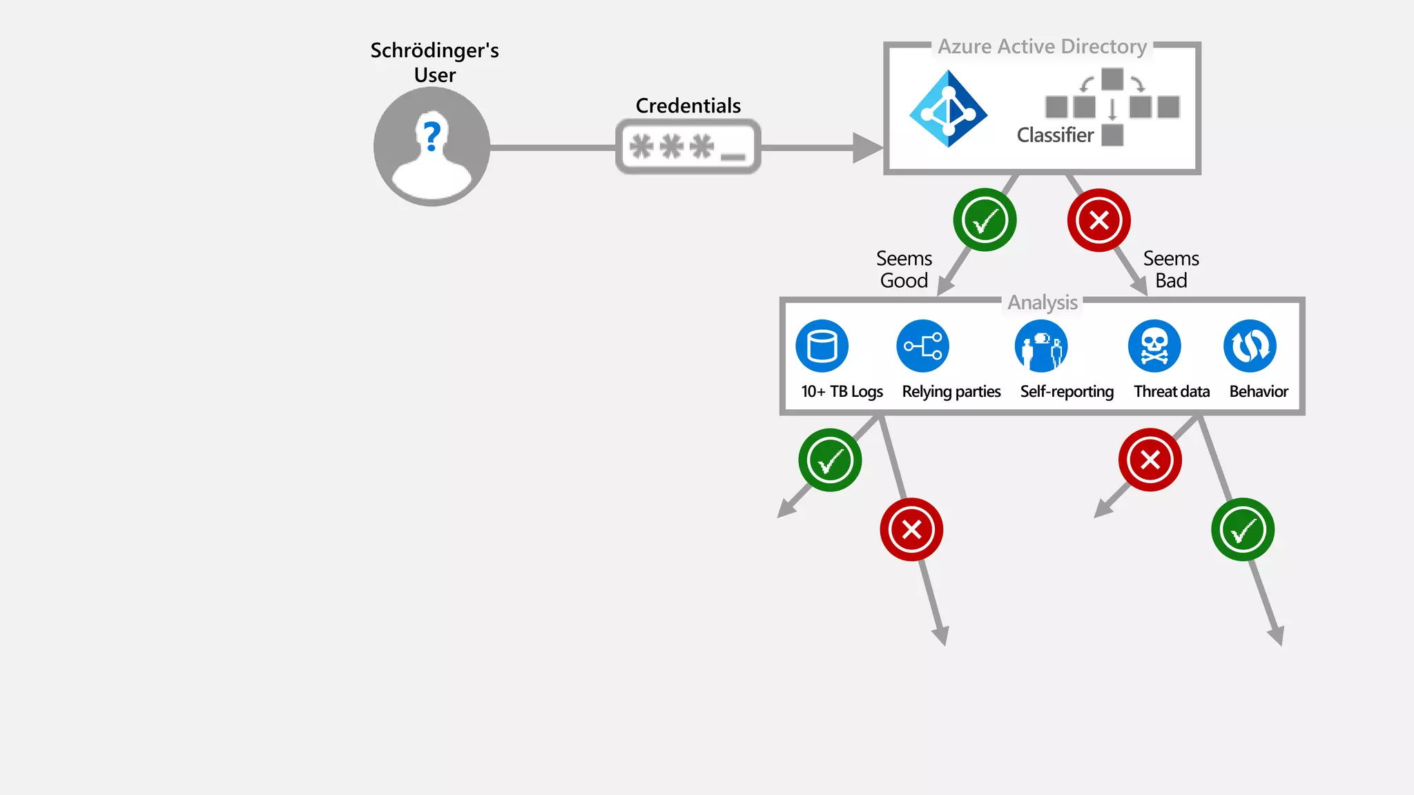Azure Active Directory
Analysis
Seems
Good
Seems
Bad
Classifier
Self-reporting ThreatdataRelying parties Behavior10+ TB Logs
Schrödinger's
User
?
Credentials
 