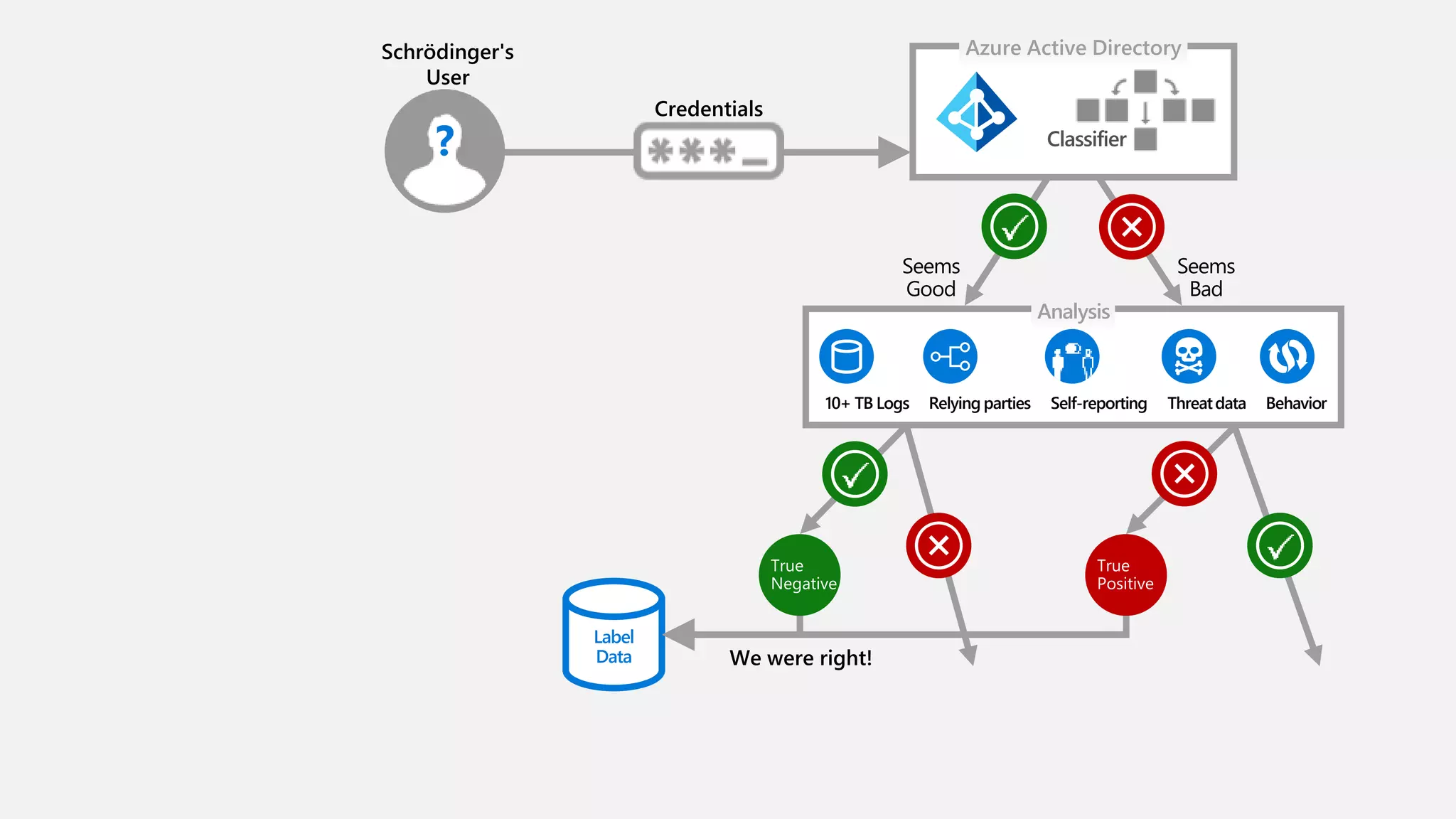 Azure Active Directory
Analysis
Seems
Good
Seems
Bad
Classifier
Self-reporting ThreatdataRelying parties Behavior
Schrödinger's
User
?
Label
Data We were right!
Credentials
10+ TB Logs
 