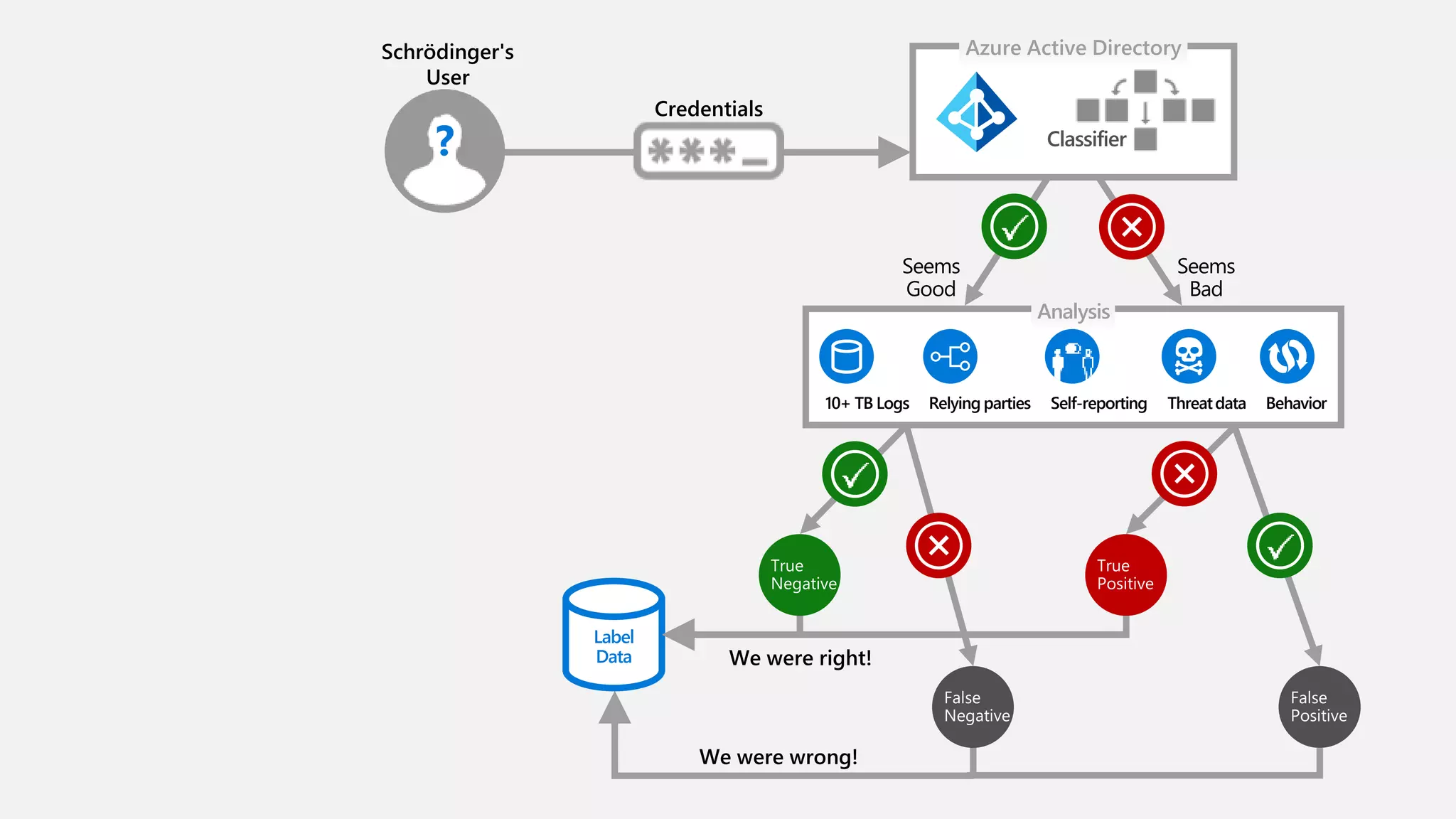 Azure Active Directory
Analysis
Seems
Good
Seems
Bad
Classifier
Self-reporting ThreatdataRelying parties Behavior
Schrödinger's
User
?
Label
Data
We were wrong!
Credentials
10+ TB Logs
We were right!
 