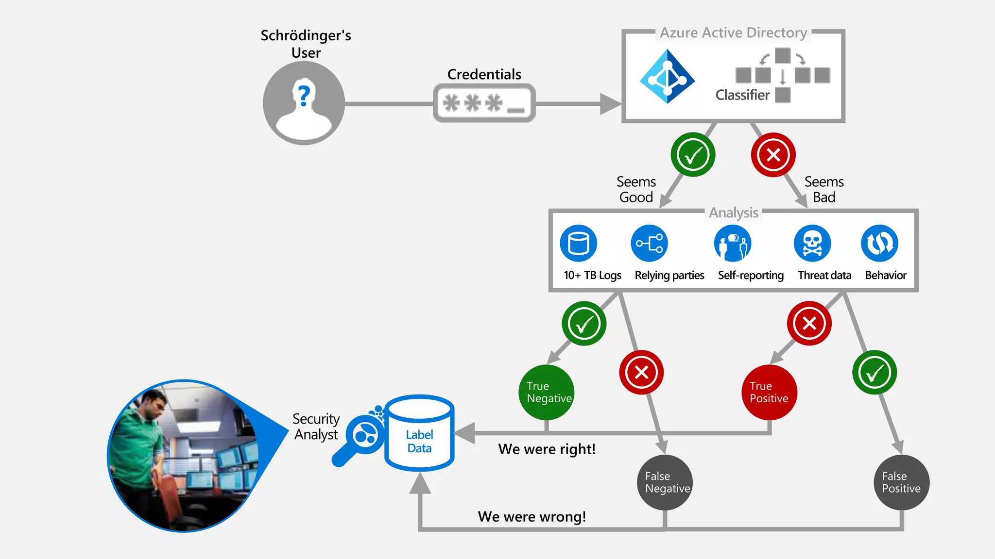 Azure Active Directory
Analysis
Seems
Good
Seems
Bad
Classifier
Self-reporting ThreatdataRelying parties Behavior
Schrödinger's
User
?
Security
Analyst Label
Data
We were wrong!
Credentials
10+ TB Logs
We were right!
 