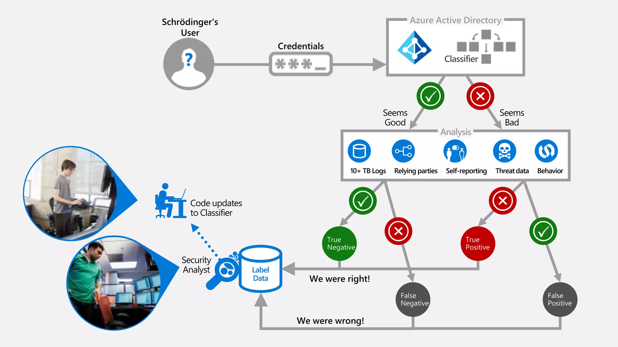 Azure Active Directory
Analysis
Seems
Good
Seems
Bad
Classifier
Self-reporting ThreatdataRelying parties Behavior
Schrödinger's
User
?
Security
Analyst Label
Data
Code updates
to Classifier
We were wrong!
Credentials
10+ TB Logs
We were right!
 