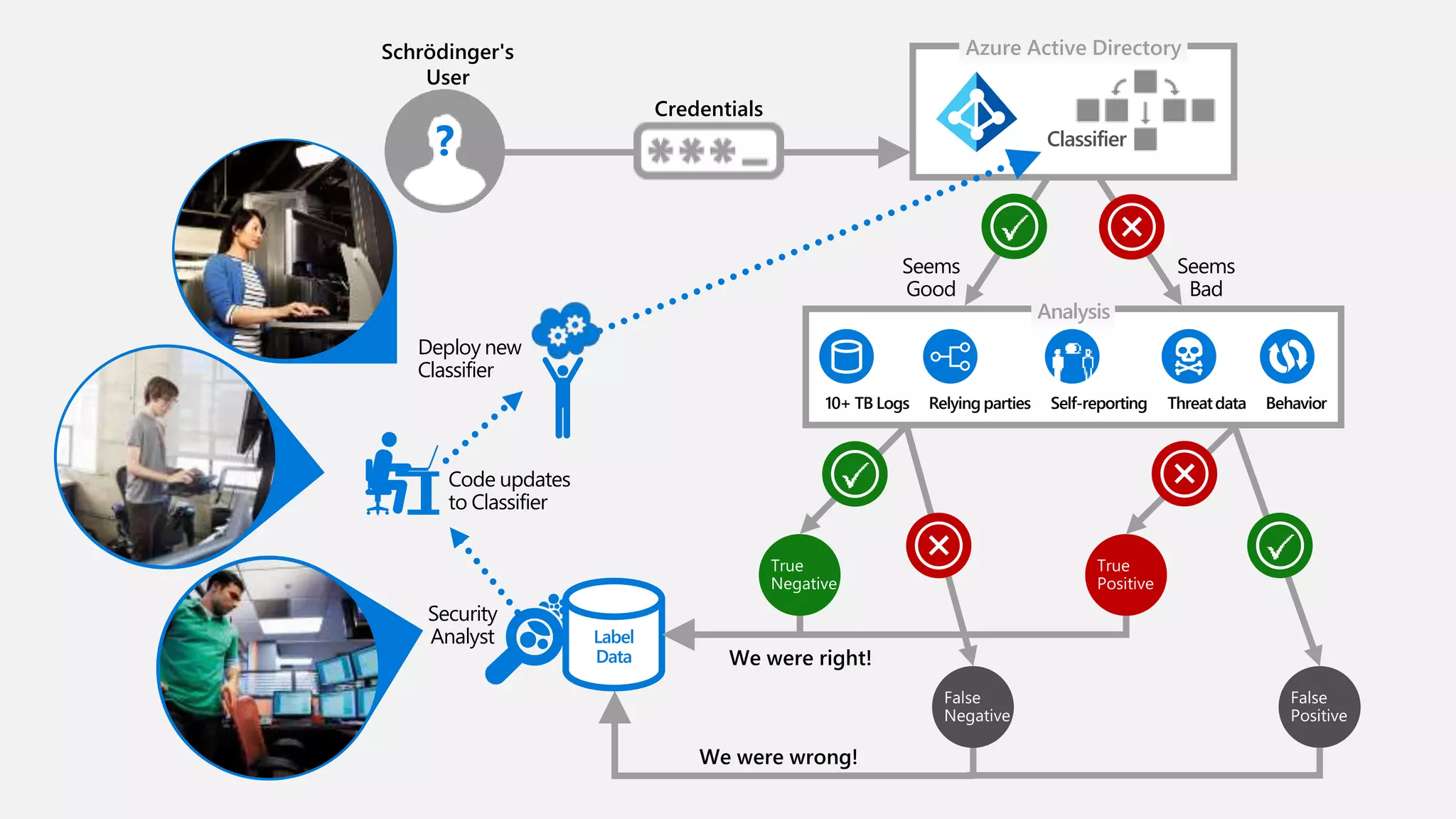 Credentials
Azure Active Directory
Analysis
Seems
Good
Seems
Bad
Classifier
Self-reporting ThreatdataRelying parties Behavior
Schrödinger's
User
?
Security
Analyst Label
Data
Deploy new
Classifier
Code updates
to Classifier
We were wrong!
10+ TB Logs
We were right!
 