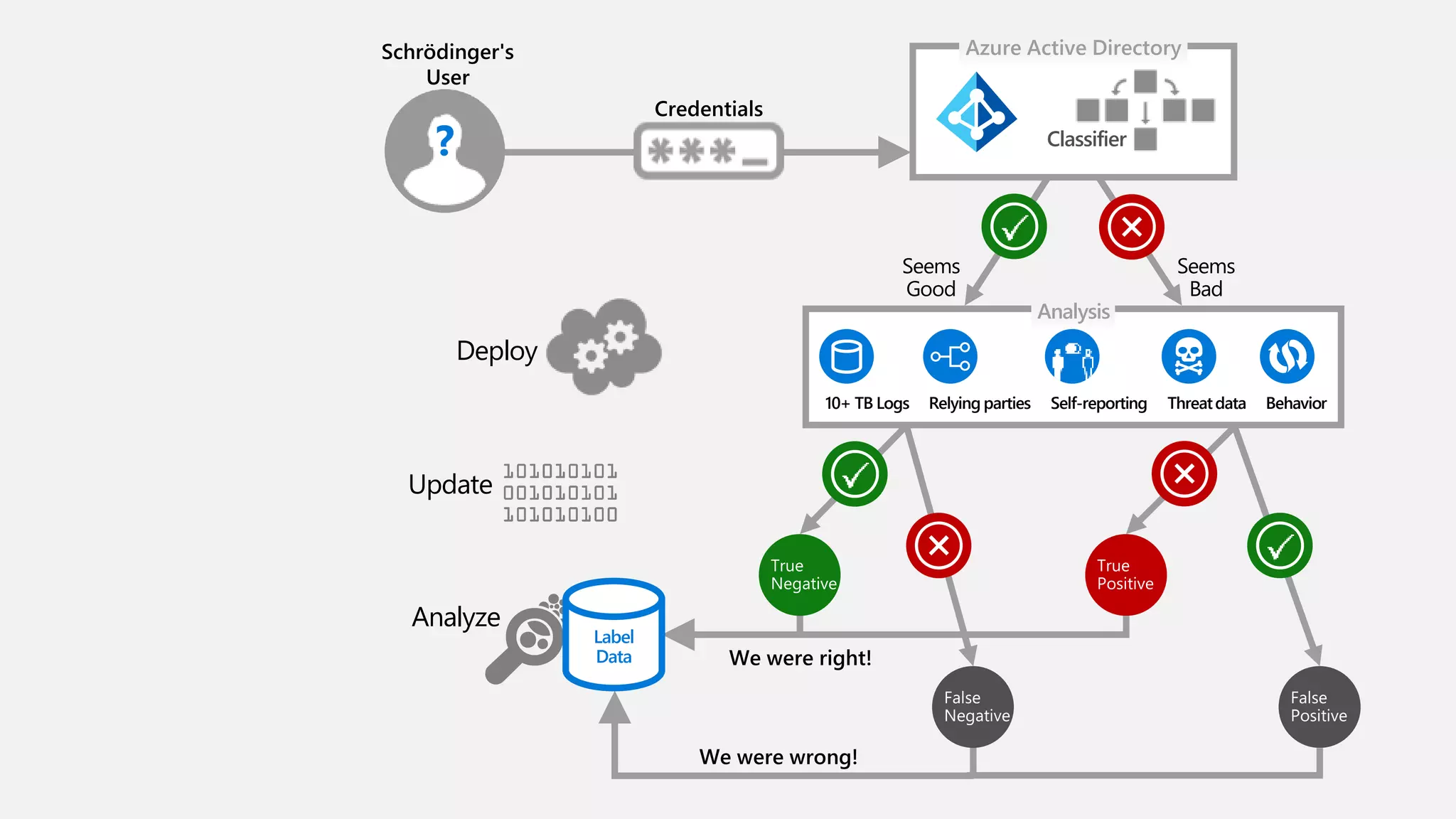 Credentials
Azure Active Directory
Analysis
Seems
Good
Seems
Bad
Classifier
Self-reporting ThreatdataRelying parties Behavior
Schrödinger's
User
?
We were wrong!
Analyze
Label
Data
Update
Deploy
10+ TB Logs
We were right!
 