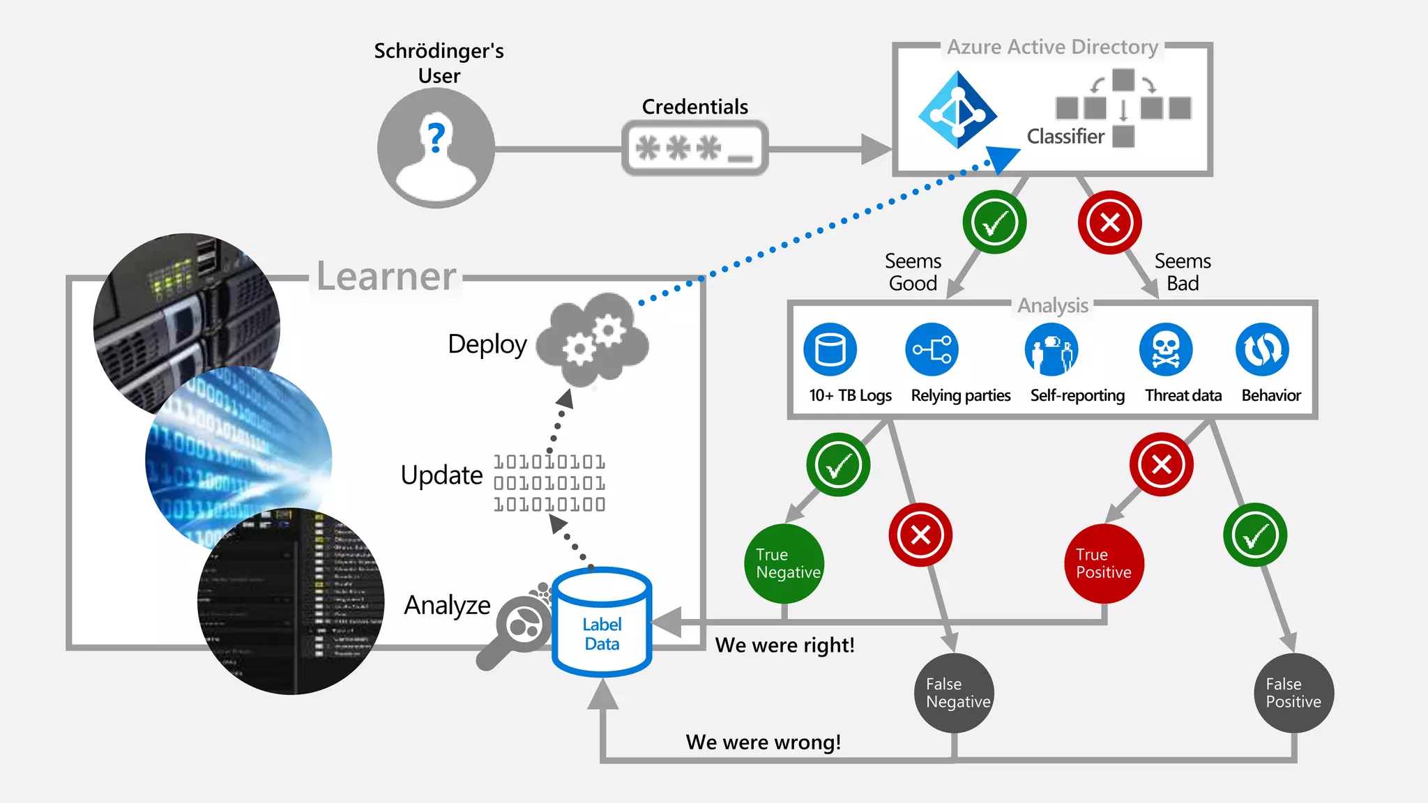 Learner
Credentials
Azure Active Directory
Analysis
Seems
Good
Seems
Bad
Classifier
Self-reporting ThreatdataRelying parties Behavior
Schrödinger's
User
?
Label
Data We were right!
We were wrong!
Analyze
Update
Deploy
10+ TB Logs
 