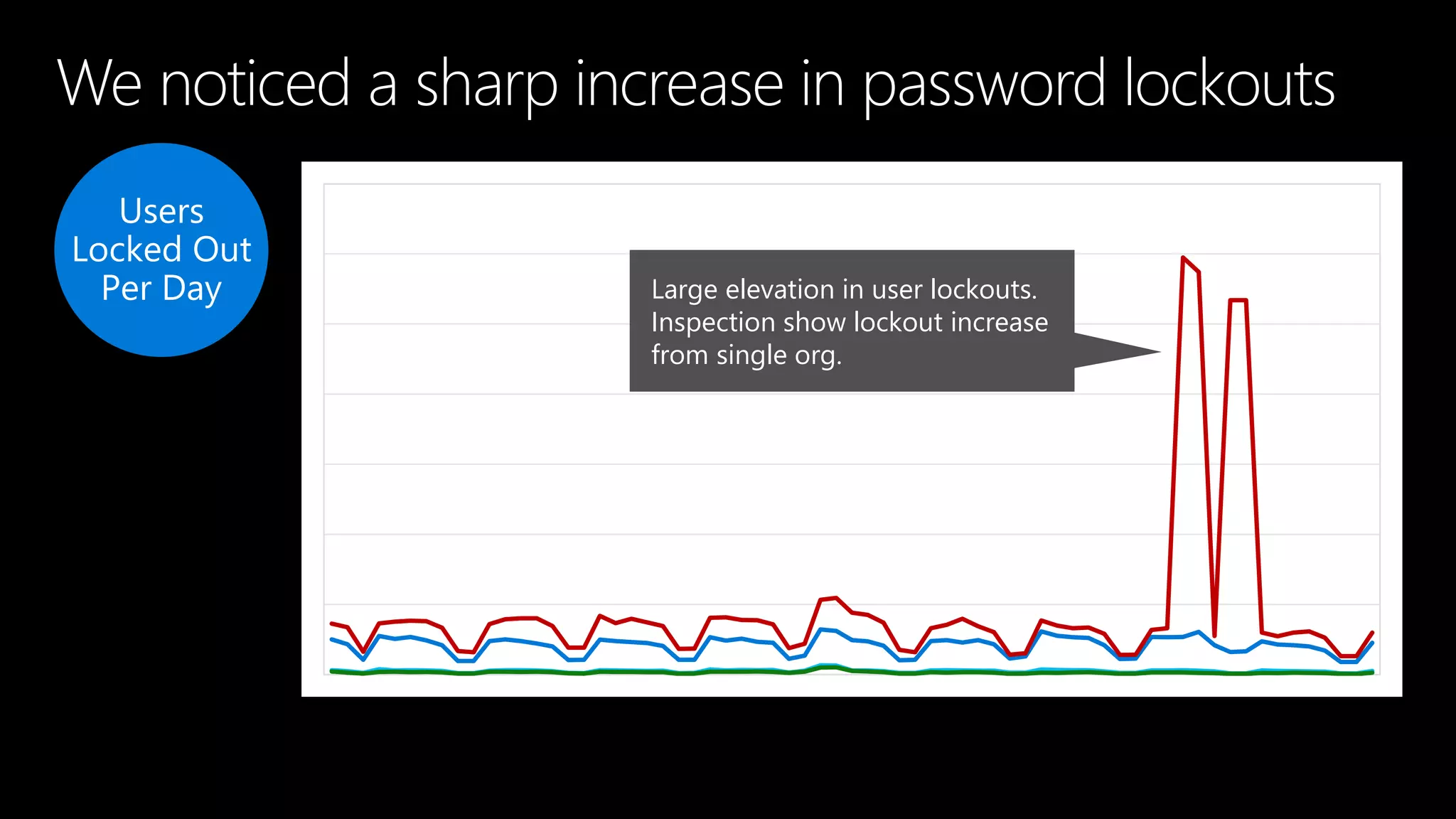 We noticed a sharp increase in password lockouts
Large elevation in user lockouts.
Inspection show lockout increase
from single org.
Users
Locked Out
Per Day
 