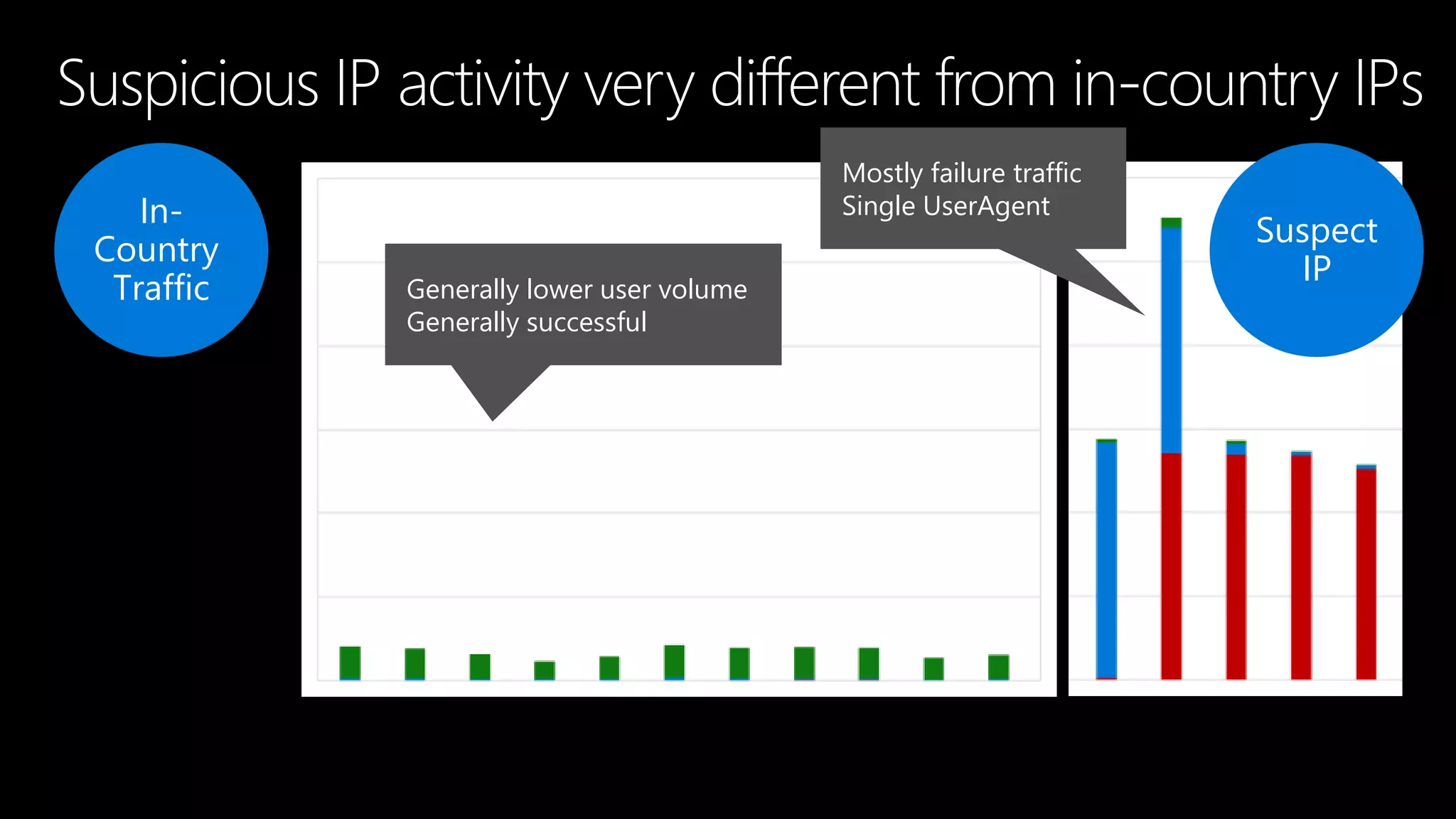Suspicious IP activity very different from in-country IPs
Generally lower user volume
Generally successful
In-
Country
Traffic
Suspect
IP
Mostly failure traffic
Single UserAgent
 