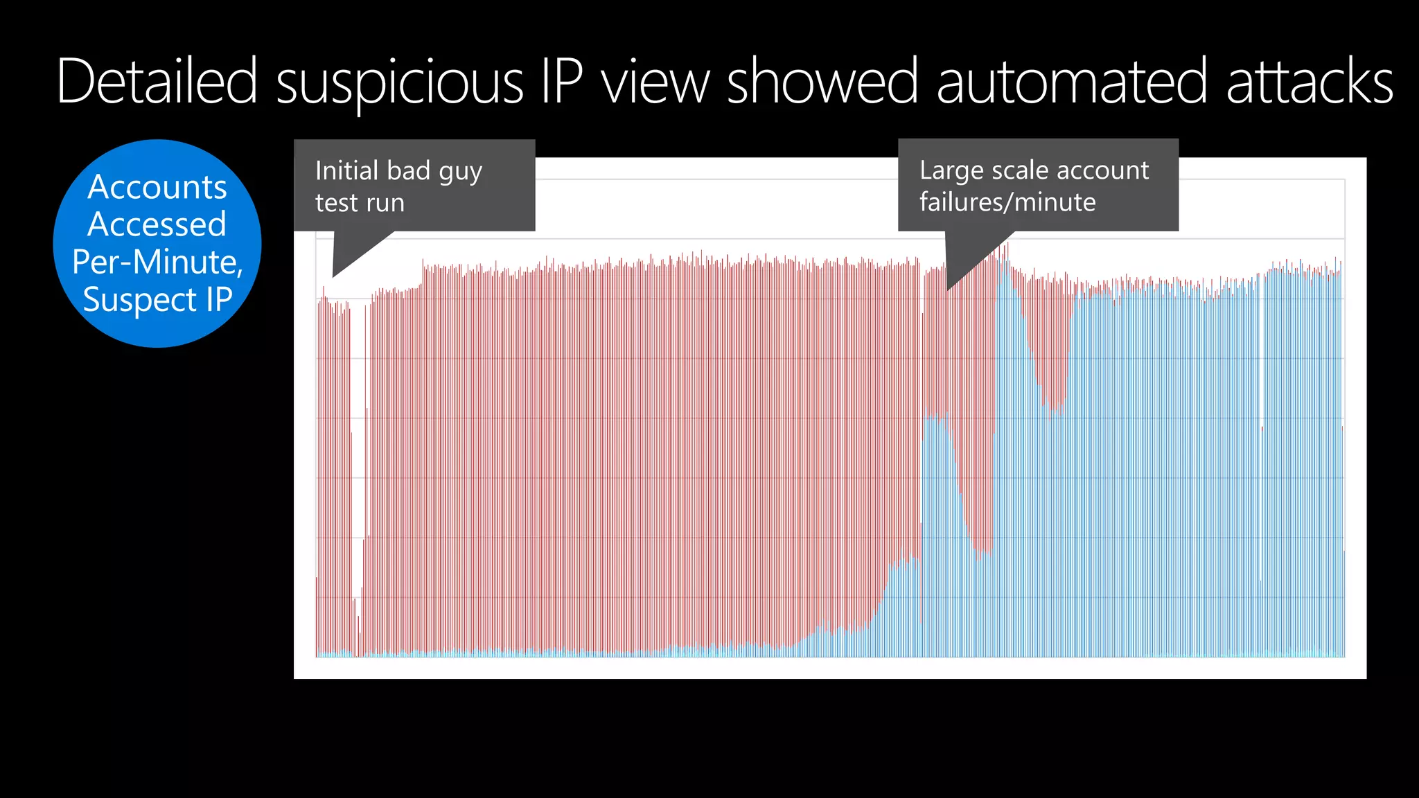 Detailed suspicious IP view showed automated attacks
Initial bad guy
test run
Large scale account
failures/minuteAccounts
Accessed
Per-Minute,
Suspect IP
 