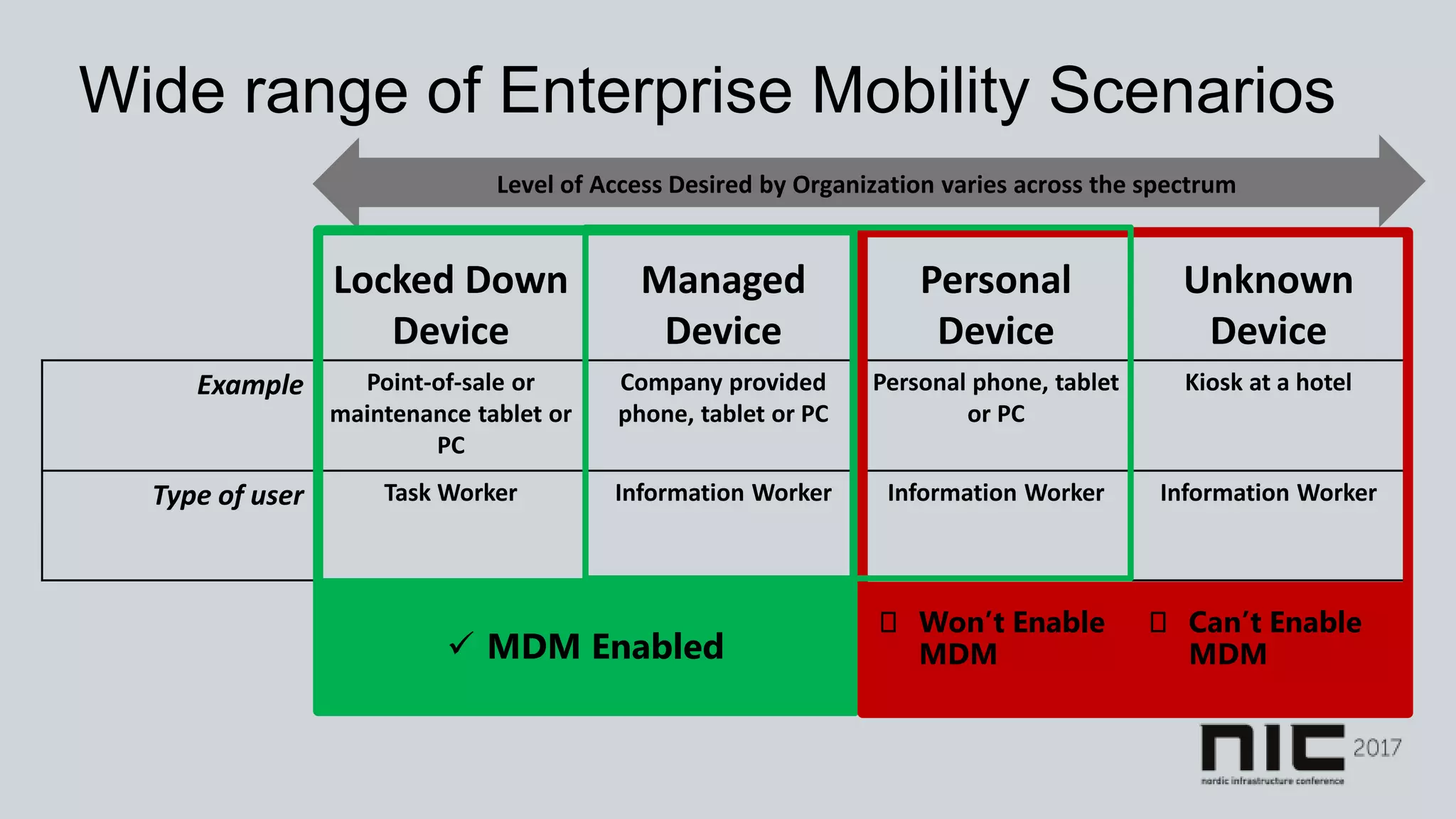 Wide range of Enterprise Mobility Scenarios
Locked Down
Device
Managed
Device
Personal
Device
Unknown
Device
Example Point-of-sale or
maintenance tablet or
PC
Company provided
phone, tablet or PC
Personal phone, tablet
or PC
Kiosk at a hotel
Type of user Task Worker Information Worker Information Worker Information Worker
Level of Access Desired by Organization varies across the spectrumLevel of Access Desired by Organization varies across the spectrum
 MDM Enabled
ꭕ Won’t Enable
MDM
ꭕ Can’t Enable
MDM
 