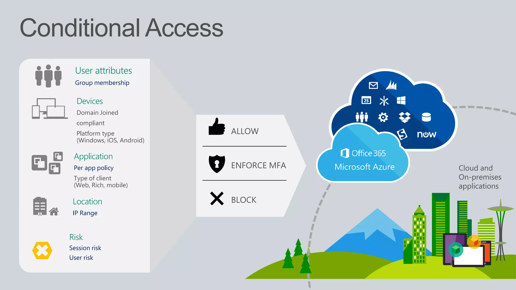 Conditional Access
Application
Per app policy
Type of client
(Web, Rich, mobile)
Cloud and
On-premises
applications
User attributes
Group membership
Devices
Domain Joined
compliant
Platform type
(Windows, iOS, Android)
Location
IP Range
ENFORCE MFA
ALLOW
BLOCK
Risk
Session risk
User risk
 