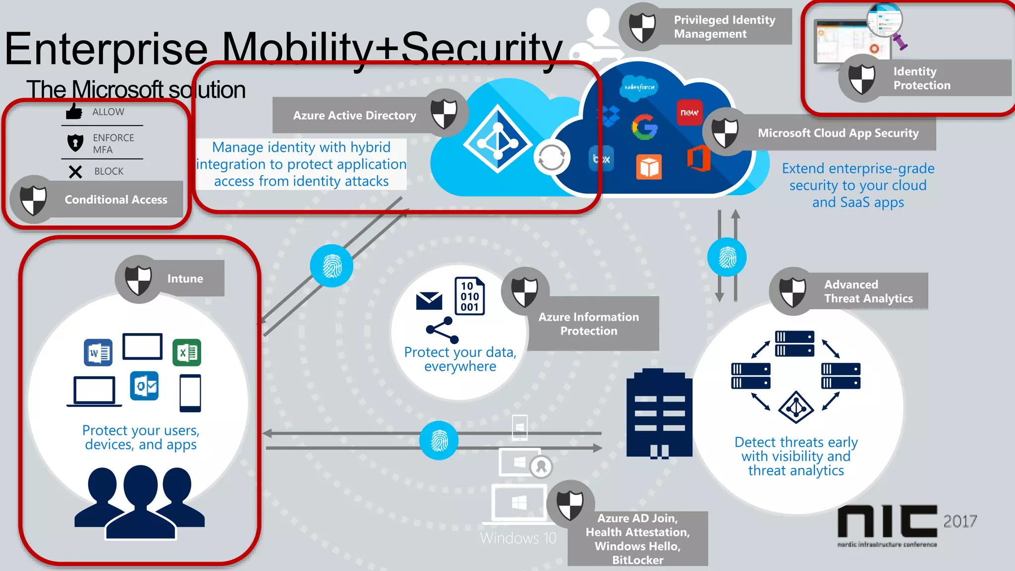 Azure Information
Protection
Protect your data,
everywhere
Microsoft Cloud App Security
Azure Active Directory
Detect threats early
with visibility and
threat analytics
Advanced
Threat Analytics
Extend enterprise-grade
security to your cloud
and SaaS apps
Intune
Protect your users,
devices, and apps
Manage identity with hybrid
integration to protect application
access from identity attacks
Enterprise Mobility+Security
The Microsoft solution
Privileged Identity
Management
Identity
Protection
ENFORCE
MFA
ALLOW
BLOCK
Conditional Access
Windows 10
Azure AD Join,
Health Attestation,
Windows Hello,
BitLocker
 
