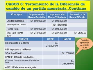 CASOS 3: Tratamiento de la Diferencia de
 cambio de un partida monetaria..Continua
        Concepto                  Impuesto a la        Impuesto a la       Impuesto a la
                                 Renta Contable       Renta Tributario     Renta Diferido
  Utilidad Contable                 S/. 800,000.00        S/. 800,000.00
  Perdida por Dif. Cambio                                  (S/. 8400.00)
  Renta Neta                        S/. 800,000.00        S/. 608,400.00
  Imp. a la Renta   S/. 240,000.00    S/. 237,480.00                             S/. 2520.00
  30%
             CUENTA                DEBE         HABER                                  Registro
88 Impuesto a la Renta                                       S/.                      aplicación
                                                     210,000.00                       de crédito
                                                                                        al IR
881 Impuesto a la Renta
37 Activo Diferido                                                 S/. 2520.00
3712 IR Diferido resultados
40 Tributos, Contrap. Y aportes al SP y Salud por                          S/.
Pagar
                                                                   237,480.00
 11
40171 IR de tercera categoría
 
