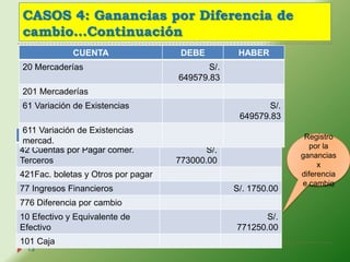 CASOS 4: Ganancias por Diferencia de
cambio…Continuación
             CUENTA                  DEBE         HABER
20 Mercaderías                             S/.
                                    649579.83
201 Mercaderías
61 Variación de Existencias                              S/.
                                                  649579.83
 611 Variación de Existencias
             CUENTA                 DEBE         HABER          Registro
 mercad.
                                                                 por la
42 Cuentas por Pagar comer.                S/.
                                                               ganancias
Terceros                            773000.00                       x
421Fac. boletas y Otros por pagar                              diferencia
                                                               e cambio
77 Ingresos Financieros                          S/. 1750.00
776 Diferencia por cambio
10 Efectivo y Equivalente de                            S/.
Efectivo                                         771250.00
101 Caja
 13
 