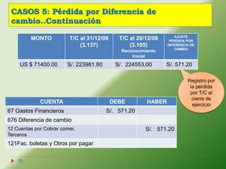 CASOS 5: Pérdida por Diferencia de
 cambio..Continuación
                                                                   AJUSTE
         MONTO           T/C al 31/12/08     T/C al 20/12/08     PÉRDIDA POR
                             (3.137)             (3.105)        DIFERENCIA DE
                                                                   CAMBIO
                                              Reconocimiento
                                                  inicial
     US $ 71400.00      S/. 223981.80       S/. 224553.00      S/. 571.20

                                                                         Registro por
                                                                          la pérdida
                                                                          por T/C al
                                                                           cierre de
             CUENTA                        DEBE         HABER              ejercicio
67 Gastos Financieros                   S/. 571.20
676 Diferencia de cambio
12 Cuentas por Cobrar comer.                           S/. 571.20
Terceros
121Fac. boletas y Otros por pagar

    15
 