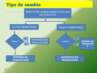 Tipo de cambio
               EFECTO DE VARIACIONES T/C FLUJO
                        DE EFECTIVO




    ACTIVO MONETARIO                  PASIVO MONETARIO



              NO                                  NO
                   GANANCIA EN
    AUMENTA                             AUMENTA        PÈRDIDA EN
              SI
                   TRADUCCIÒN                          TRADUCCIÓ
                                                  SI
                                                           N




    PÈRDIDA EN                          GANANCIA EN
    TRADUCCIÓN                          TRADUCCIÓN


4
 