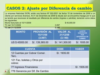 CASOS 2: Ajuste por Diferencia de cambio
La empresa Natividad SCRL emite una factura Nº 002-5521 de fecha 15 de noviembre de 2009 a un
cliente por servicios diversos. Al 31 de Diciembre de 2009 la deuda aún se encuentra impaga por lo que
se tendrá que reconocer el resultado por diferencia de cambio (ingreso o pérdida), teniendo como datos
los siguientes:
Monto facturado al 15/11/2009                                        $ 45,000.00
TC del 15/11/2009                                         3.097
TC del 31/12/2009                                         3.140
                                                                                   AJUSTE
            MONTO               PROVISIÓN AL               VALOR AL               GANANCIAS
                                  15/11/09                  31/12/09                 POR
                                                                                DIFERENCIA DE
                                   (3.097)                   (3.140)               CAMBIO

       US $ 45000.00          S/. 139,365.00            S/. 141,300.00          S/. 1935.00

                      CUENTA                              DEBE                 HABER
       12 Cuentas por Cobrar Comer.                       S/. 1935.00
       Terc.
       121 Fac. boletas y Otros por
       cobrar.
       77 Ingresos Financieros                                                 S/. 1935.00
   7   776 Ganancia por Dif. De Cambio
 