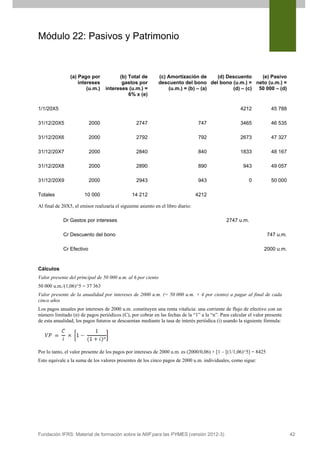 Módulo 22: Pasivos y Patrimonio

(a) Pago por
intereses
(u.m.)

(b) Total de
gastos por
intereses (u.m.) =
6% x (e)

(c) Amortización de
(d) Descuento
(e) Pasivo
descuento del bono del bono (u.m.) = neto (u.m.) =
(u.m.) = (b) – (a)
(d) – (c) 50 000 – (d)

4212

1/1/20X5

45 788

31/12/20X5

2000

2747

747

3465

46 535

31/12/20X6

2000

2792

792

2673

47 327

31/12/20X7

2000

2840

840

1833

48 167

31/12/20X8

2000

2890

890

943

49 057

31/12/20X9

2000

2943

943

0

50 000

10 000

14 212

4212

Totales

Al final de 20X5, el emisor realizaría el siguiente asiento en el libro diario:
Dr Gastos por intereses

2747 u.m.

Cr Descuento del bono
Cr Efectivo

747 u.m.
2000 u.m.

Cálculos
Valor presente del principal de 50 000 u.m. al 6 por ciento
50 000 u.m./(1,06)^5 = 37 363
Valor presente de la anualidad por intereses de 2000 u.m. (= 50 000 u.m. × 4 por ciento) a pagar al final de cada
cinco años
Los pagos anuales por intereses de 2000 u.m. constituyen una renta vitalicia: una corriente de flujo de efectivo con un
número limitado (n) de pagos periódicos (C), por cobrar en las fechas de la “1” a la “n”. Para calcular el valor presente
de esta anualidad, los pagos futuros se descuentan mediante la tasa de interés periódica (i) usando la siguiente fórmula:

Por lo tanto, el valor presente de los pagos por intereses de 2000 u.m. es (2000/0,06) × [1 – [(1/1,06)^5] = 8425
Esto equivale a la suma de los valores presentes de los cinco pagos de 2000 u.m. individuales, como sigue:

Fundación IFRS: Material de formación sobre la NIIF para las PYMES (versión 2012-3)

42

 