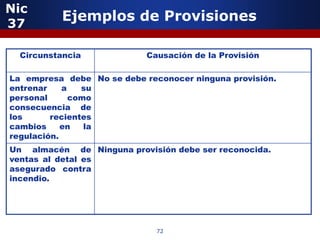 Nic
37
          Ejemplos de Provisiones

           5
  Circunstancia             Causación de la Provisión

La empresa debe No se debe reconocer ninguna provisión.
entrenar    a   su
personal      como
consecuencia de
los      recientes
cambios     en   la
regulación.
Un almacén de Ninguna provisión debe ser reconocida.
ventas al detal es
asegurado contra
incendio.
                  5


                              72
 