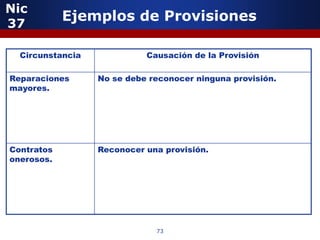 Nic
37
            Ejemplos de Provisiones

            5
  Circunstancia                 Causación de la Provisión

Reparaciones          No se debe reconocer ninguna provisión.
mayores.




Contratos             Reconocer una provisión.
onerosos.



                  5


                                  73
 