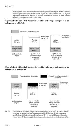 NIC 39 FC


         alcance que el nivel cubierto (inferior) y que surja ineficacia alguna. Por el contrario,
         si se designa el nivel superior (véase la figura 3), cualquier revisión a la baja del
         importe estimado en un periodo de revisión de intereses reducirá el nivel cubierto
         (superior) y surgirá ineficacia [figura 3(b)].

Figura 2: Ilustración del efecto sobre los cambios en los pagos anticipados en un
enfoque del nivel inferior



                       = Partida cubierta designada

                                                                                            incremento
                                                        disminución                          de 10 u.m.
                                                         de 10 u.m
             Activos                    Activos                              Activos
            100 u.m.                    90 u.m.                             110 u.m.



         Importe cubierto            Importe cubierto                    Importe cubierto
            20 u.m.                     20 u.m.                             20 u.m.

        (a) Expectativa                (b) 10 u.m. de                     (c) 10 u.m. de
            original                  activos pagadas                    activos pagadas
                                         antes de lo                      después de lo
                                          esperado                           esperado




Figura 3: Ilustración del efecto sobre los cambios en los pagos anticipados en un
enfoque del nivel superior


                   = Partida cubierta designada                   = Impo te por el que surge la
                                                                           ineficacia

                                                                                        incremento
                                                    disminución                         de 10 u.m
            Importe                                 de 10 u.m            Importe
            cubierto                  Cubierto                           cubierto



             Activos                  Activos                             Activos
            100 u.m.                  90 u.m.                            110 u.m.



        (a) Expectativa             (b) 10 u.m. de                     (c) 10 u.m. de
            original               activos pagadas                    activos pagadas
                                      antes de lo                      después de lo
                                       esperado                           esperado


FC198    Finalmente, si algunos activos se pagan anticipadamente después de lo esperado de
         forma que la entidad revisa al alza su estimación del importe de activos en este
         periodo de revisión de intereses [por ejemplo, de 100 u.m. a 110 u.m., véanse las
         figuras 2(c) y 3(c)], no surge ineficacia alguna independientemente de como se haya




2102                                        ©   IASCF
 