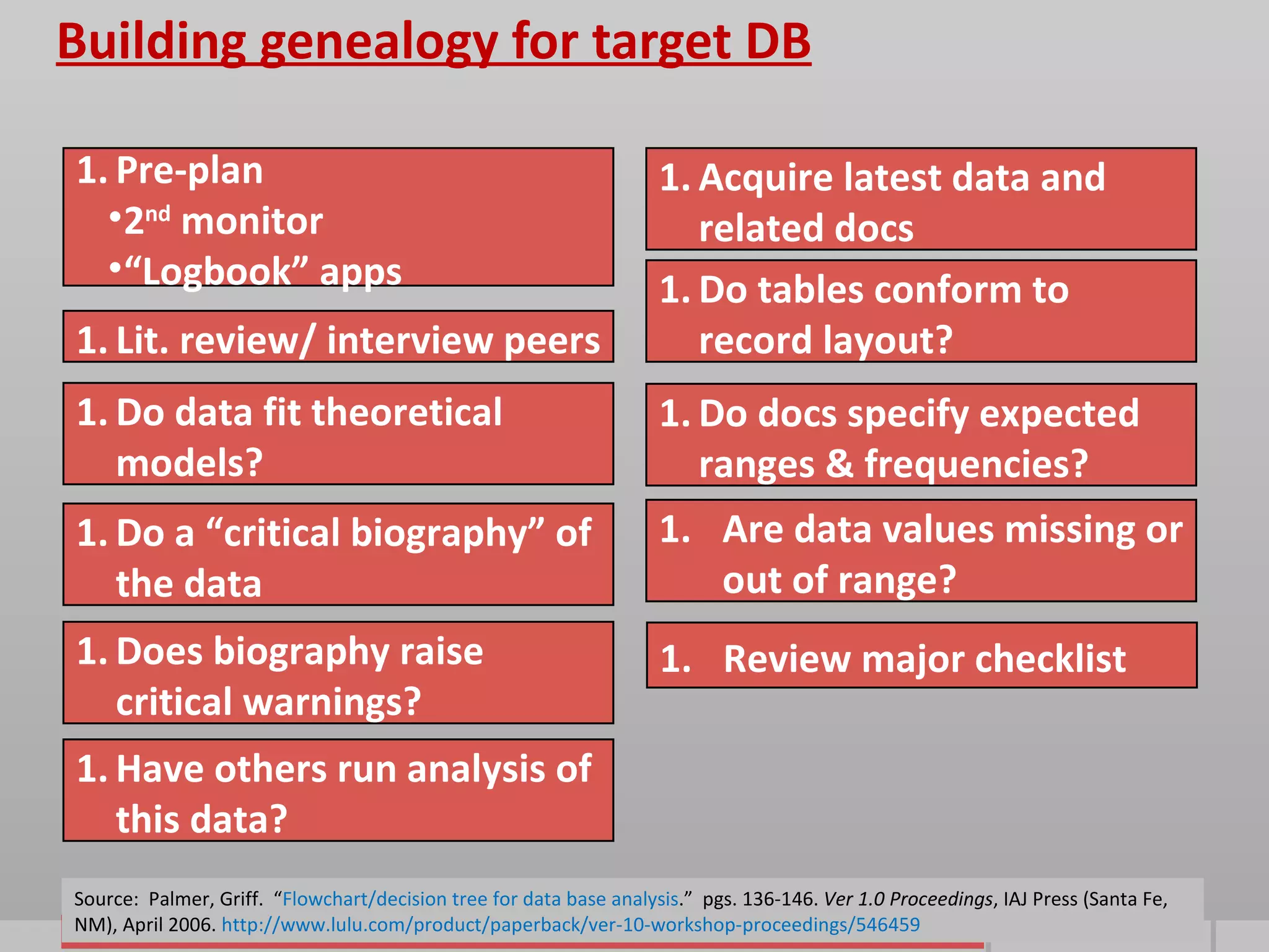 Building genealogy for target DB

1. Pre-plan                                                         1. Acquire latest data and
  •2nd monitor                                                         related docs
  •“Logbook” apps                                                   1. Do tables conform to
1. Lit. review/ interview peers                                        record layout?
1. Do data fit theoretical                                          1. Do docs specify expected
   models?                                                             ranges & frequencies?
1. Do a “critical biography” of                                     1. Are data values missing or
   the data                                                            out of range?
1. Does biography raise                                             1. Review major checklist
   critical warnings?
1. Have others run analysis of
   this data?
Source: Palmer, Griff. “Flowchart/decision tree for data base analysis.” pgs. 136-146. Ver 1.0 Proceedings, IAJ Press (Santa Fe,
NM), April 2006. http://www.lulu.com/product/paperback/ver-10-workshop-proceedings/546459
 