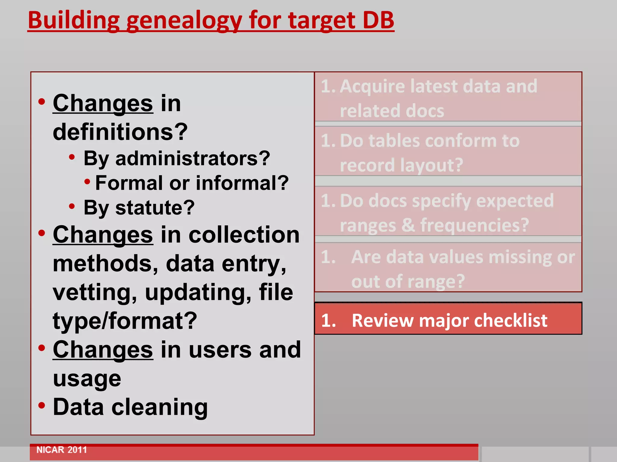 Building genealogy for target DB

1. Pre-plan                      1. Acquire latest data and
• Changes in
  •2nd monitor                      related docs
  definitions?
  •“Logbook” apps                1. Do tables conform to
     • review/ interview peers
1. Lit. By administrators?          record layout?
        • Formal or informal?
1. Do By statute?
     • data fit theoretical      1. Do docs specify expected
   models?                          ranges & frequencies?
• Changes in collection
1.methods, data entry,
  Do a “critical biography” of   1. Are data values missing or
  the data                          out of range?
  vetting, updating, file
1.type/format?raise
  Does biography              1. Review major checklist
  critical warnings?
• Changes in users and
1.usage
  Have others run analysis of
  this data?
• Data cleaning
 