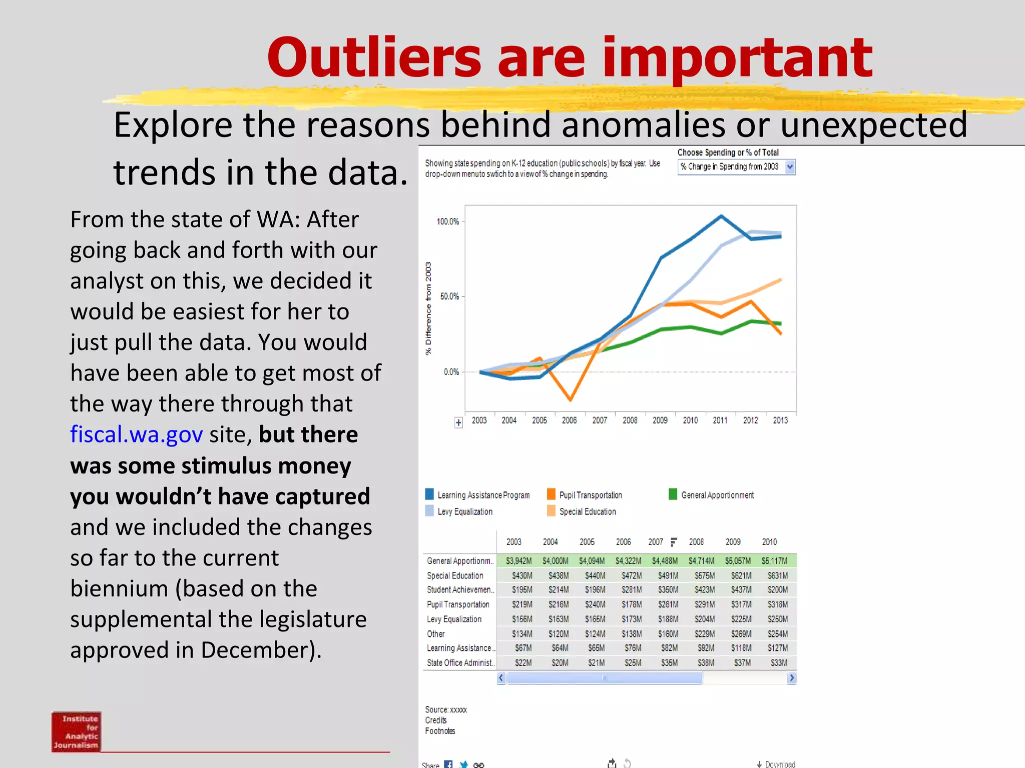 Outliers are important
    Explore the reasons behind anomalies or unexpected
    trends in the data.
From the state of WA: After
going back and forth with our
analyst on this, we decided it
would be easiest for her to
just pull the data. You would
have been able to get most of
the way there through that
fiscal.wa.gov site, but there
was some stimulus money
you wouldn’t have captured
and we included the changes
so far to the current
biennium (based on the
supplemental the legislature
approved in December).
 