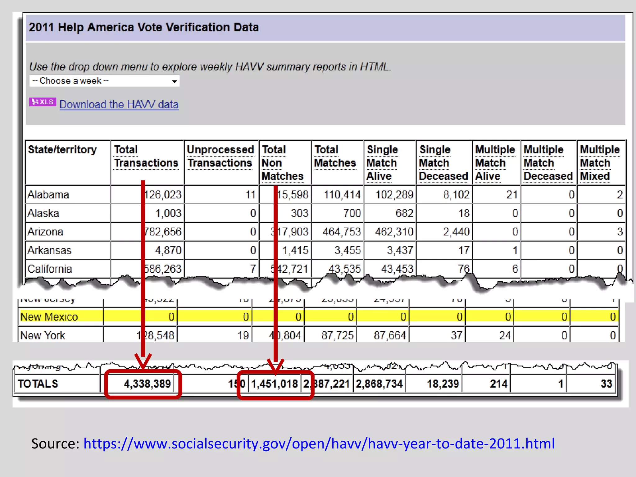 Source: https://www.socialsecurity.gov/open/havv/havv-year-to-date-2011.html
 