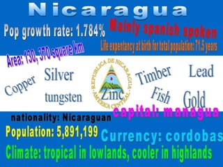 Nicaragua Area: 130, 370 square km capital: managua Currency: cordobas Population: 5,891,199 nationality: Nicaraguan Pop growth rate: 1.784% Life expentancy at birth for total population: 71.5 years  Climate: tropical in lowlands, cooler in highlands Mainly spanish spoken  Gold Silver  Copper tungsten Lead  Zinc  Timber  Fish 