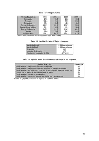 Tabla 14 Costo por alumno

         Niveles Educativos             2002           2003          2004         2005
             Preescolar                   21.5          28.5          26.2         20.2
              Primaria                   102.6          90.6          99.5        127.5
             Secundaria                   39.3          43.0          42.3         48.1
         Formación Docente               201.7         201.3         234.9        298.1
        Educación de adultos              31.1          44.3          41.1         80.6
         Educación Especial              247.2         231.3         214.3        303.7
               Técnica                    99.0          76.0          74.9        116.7
            Universidades                906.9         801.5         871.9        911.2
   Fuente: Dirección General de Desarrollo Educativo, MINED (2006)


                       Tabla 15 Habilitación laboral/ Datos relevantes

                 Matrícula Inicial                           12,989 estudiantes
                 Matrícula Final                             11,096 estudiantes
                 Retención                                          86%
                 Inclusión de la mujer                              65%
                 Estudiantes egresados de EBA                   1,877 (24%)


            Tabla 16 Opinión de los estudiantes sobre el impacto del Programa

                              Ámbito de acción                                    Porcentaje
  Puede ayudar a mejorar su vida dentro del hogar                                     62
  Puede ayudar a mejorar su situación económica, encontrar empleo                     58
  Puede ayudar a sus relaciones externas al participar en organizaciones, etc.        59
  Cuenta con el apoyo de los miembros de su hogar                                     71
  Puede ayudar a encontrar otro empleo                                                55
  Puede ayudar a operar un negocio o trabajar por cuenta propia                       61
Fuente: DEAjA (2006) Evaluación de Impacto de PAEBANIC. MINED.




                                                                                           56
 