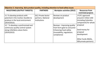 Update on Dairy Value Chain development in Nicaragua and Honduras