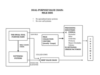 Análisis situacional de cadenas de valor de ganadería de doble propósito en Nicaragua