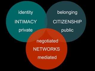 identity

belonging

INTIMACY

CITIZENSHIP

private

public
negotiated
NETWORKS
mediated

 