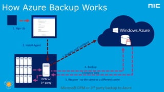How Azure Backup Works
4. Backup
2. Install Agent
1. Sign Up
DPM or
3rd party
5. Recover - to the same or a different serv...