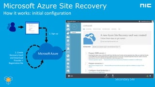 Microsoft Azure Site Recovery
How it works: configuring protection and map networks
System Center
Virtual Machine
Manager
...
